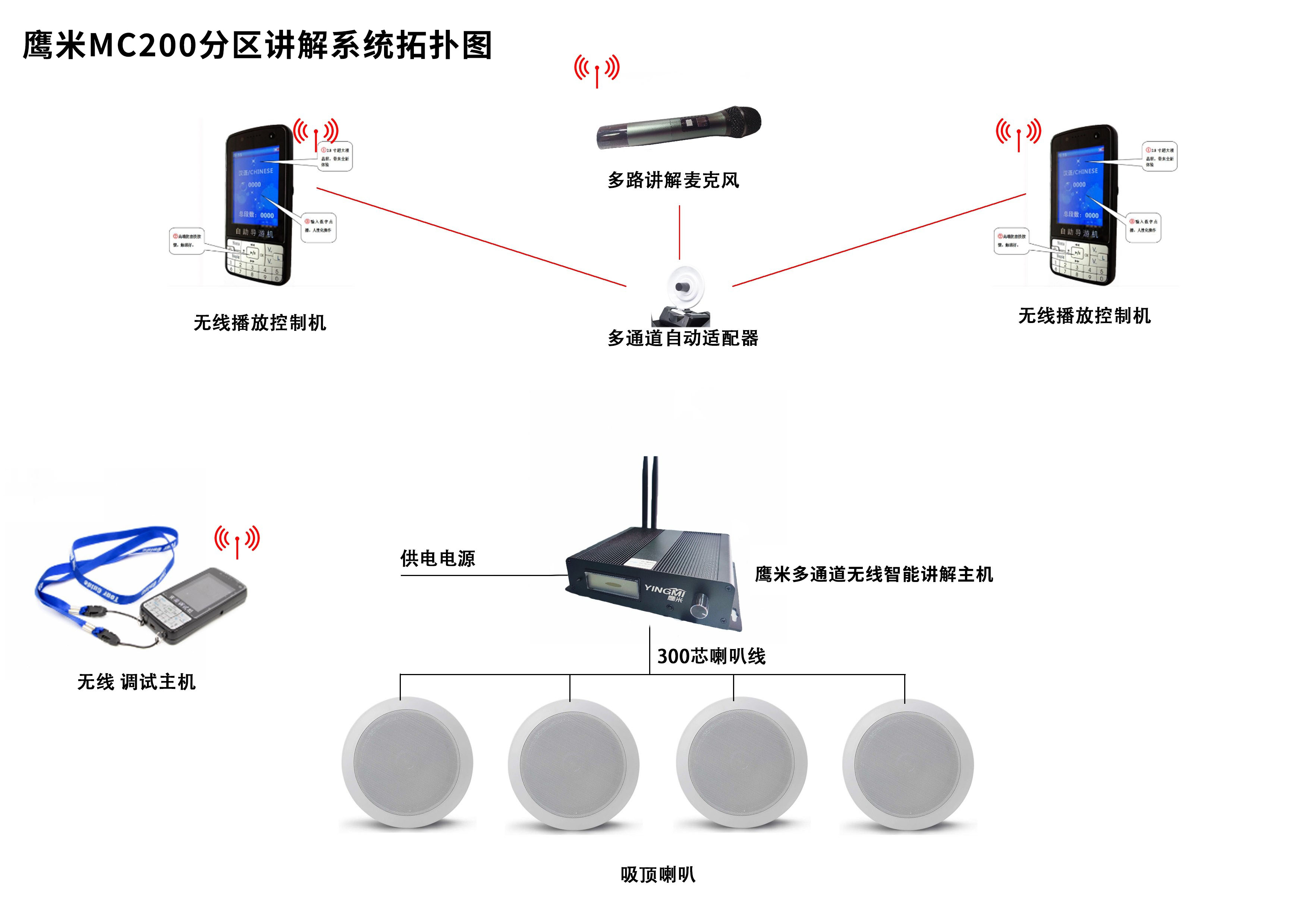 MC200分区讲解系统图