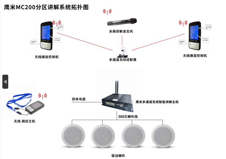 分区讲解系统拓扑图